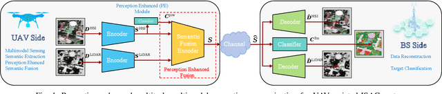 Figure 1 for Perception-Enhanced Multitask Multimodal Semantic Communication for UAV-Assisted Integrated Sensing and Communication System