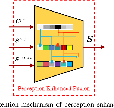 Figure 2 for Perception-Enhanced Multitask Multimodal Semantic Communication for UAV-Assisted Integrated Sensing and Communication System