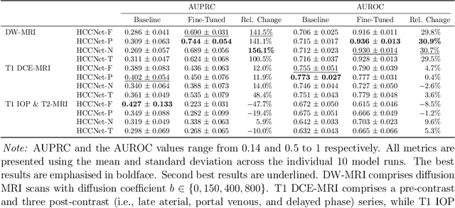 Figure 4 for A CNN-Transformer for Classification of Longitudinal 3D MRI Images -- A Case Study on Hepatocellular Carcinoma Prediction