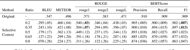 Figure 1 for Compressing Context to Enhance Inference Efficiency of Large Language Models