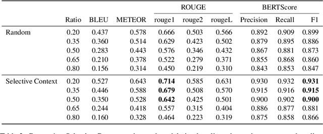 Figure 2 for Compressing Context to Enhance Inference Efficiency of Large Language Models