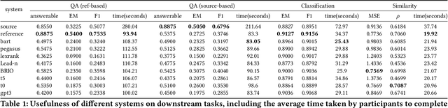 Figure 2 for Is Summary Useful or Not? An Extrinsic Human Evaluation of Text Summaries on Downstream Tasks