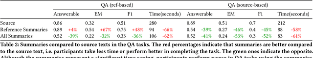 Figure 4 for Is Summary Useful or Not? An Extrinsic Human Evaluation of Text Summaries on Downstream Tasks