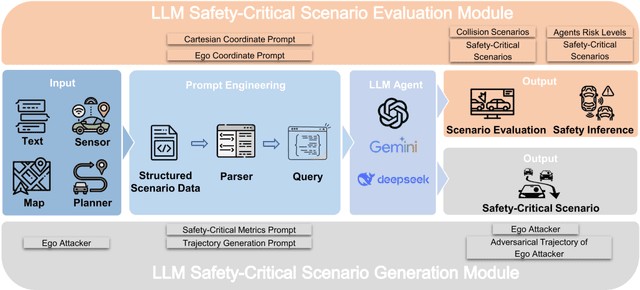 Figure 2 for Risk-Aware Driving Scenario Analysis with Large Language Models