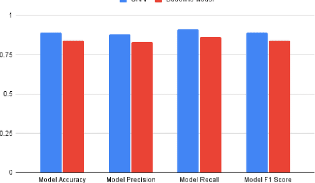 Figure 3 for Maximising Weather Forecasting Accuracy through the Utilisation of Graph Neural Networks and Dynamic GNNs