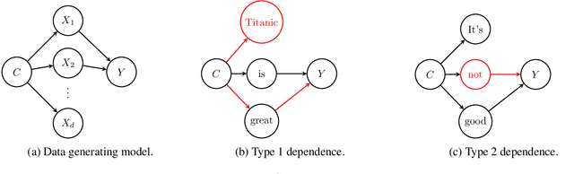 Figure 2 for Are All Spurious Features in Natural Language Alike? An Analysis through a Causal Lens