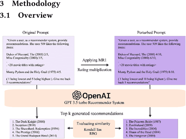 Figure 1 for Metamorphic Evaluation of ChatGPT as a Recommender System