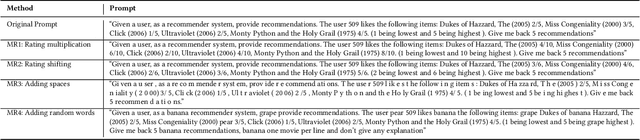 Figure 2 for Metamorphic Evaluation of ChatGPT as a Recommender System
