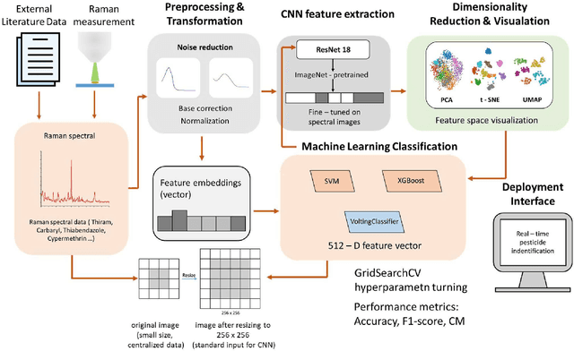 Figure 1 for Rapid Machine Learning-Driven Detection of Pesticides and Dyes Using Raman Spectroscopy