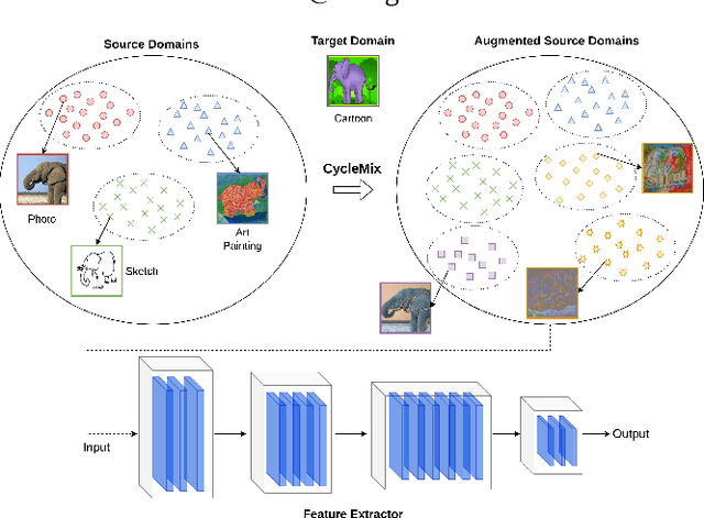 Figure 1 for CycleMix: Mixing Source Domains for Domain Generalization in Style-Dependent Data