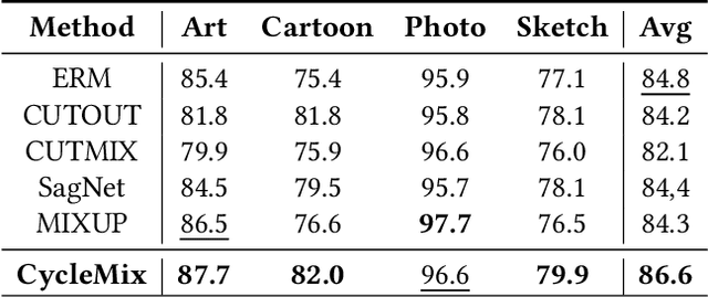Figure 2 for CycleMix: Mixing Source Domains for Domain Generalization in Style-Dependent Data