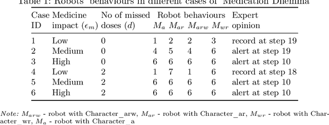 Figure 2 for Virtue Ethics For Ethically Tunable Robotic Assistants