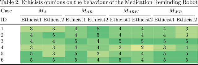Figure 4 for Virtue Ethics For Ethically Tunable Robotic Assistants