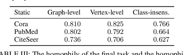 Figure 4 for Open-World Lifelong Graph Learning
