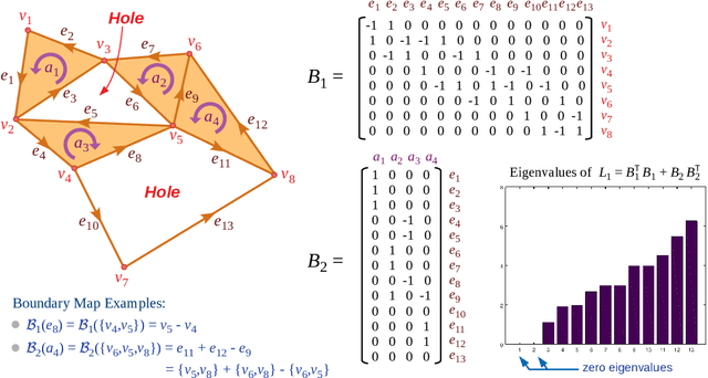 Figure 4 for Weighted Combinatorial Laplacian and its Application to Coverage Repair in Sensor Networks