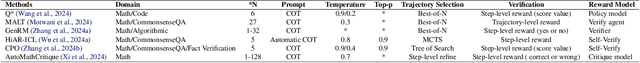 Figure 1 for Bag of Tricks for Inference-time Computation of LLM Reasoning