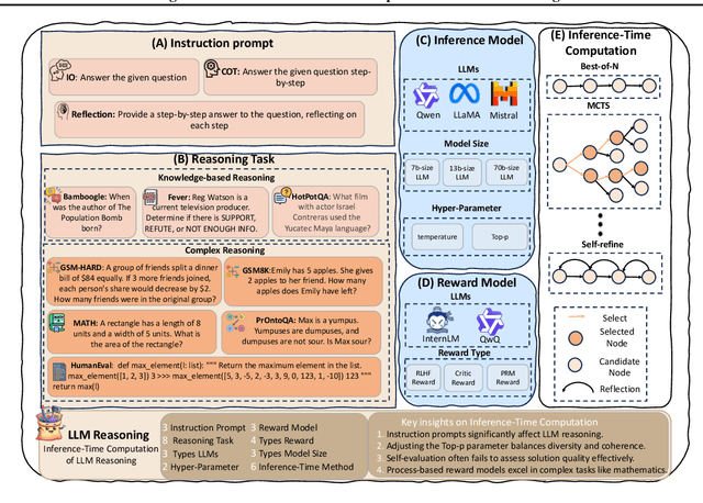 Figure 2 for Bag of Tricks for Inference-time Computation of LLM Reasoning