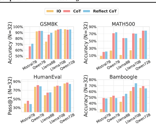 Figure 3 for Bag of Tricks for Inference-time Computation of LLM Reasoning