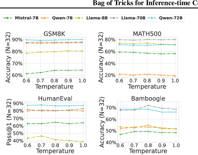 Figure 4 for Bag of Tricks for Inference-time Computation of LLM Reasoning