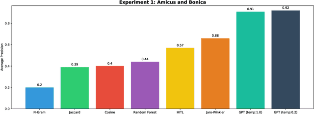 Figure 1 for Leveraging Large Language Models for Fuzzy String Matching in Political Science