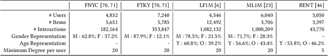 Figure 1 for Fair Augmentation for Graph Collaborative Filtering
