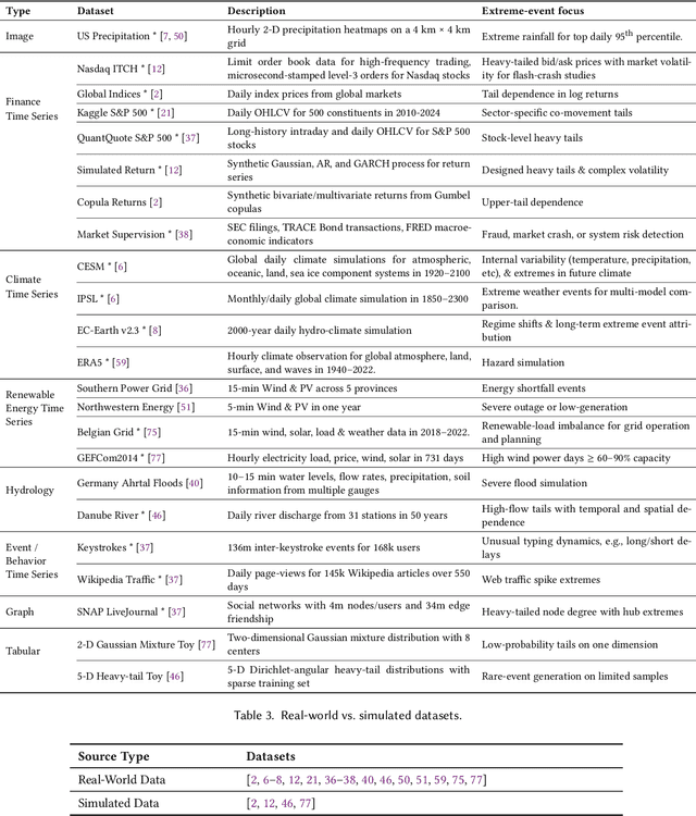 Figure 3 for Beyond the Norm: A Survey of Synthetic Data Generation for Rare Events