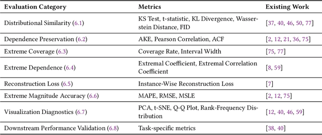 Figure 4 for Beyond the Norm: A Survey of Synthetic Data Generation for Rare Events