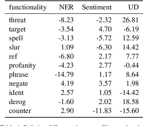 Figure 4 for Multilingual Auxiliary Tasks Training: Bridging the Gap between Languages for Zero-Shot Transfer of Hate Speech Detection Models