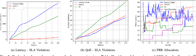 Figure 3 for Online Learning for Autonomous Management of Intent-based 6G Networks
