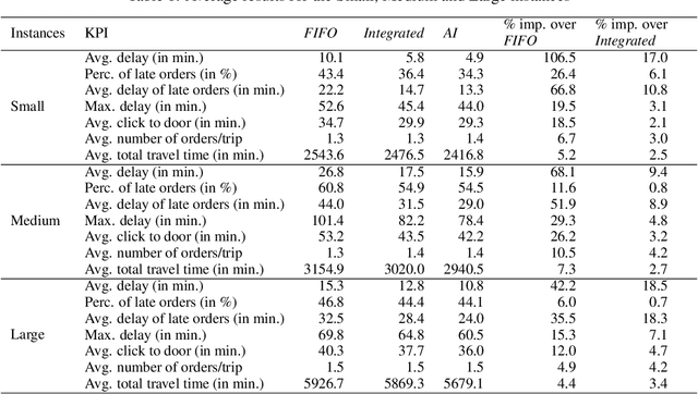 Figure 2 for The Restaurant Meal Delivery Problem with Ghost Kitchens
