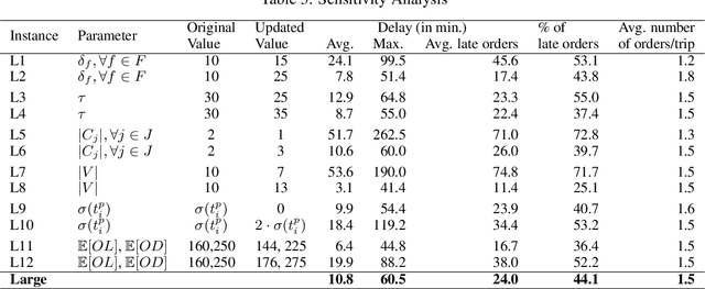 Figure 4 for The Restaurant Meal Delivery Problem with Ghost Kitchens