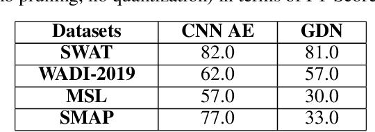 Figure 2 for Towards efficient deep autoencoders for multivariate time series anomaly detection
