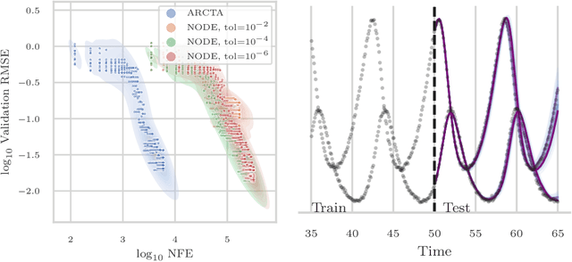 Figure 2 for Amortized Reparametrization: Efficient and Scalable Variational Inference for Latent SDEs