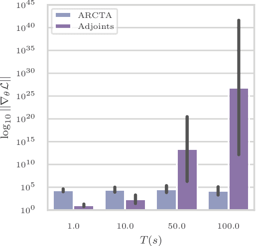 Figure 3 for Amortized Reparametrization: Efficient and Scalable Variational Inference for Latent SDEs
