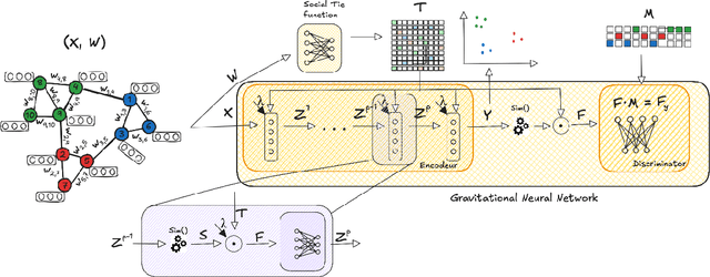 Figure 1 for GRAVITY: A Controversial Graph Representation Learning for Vertex Classification