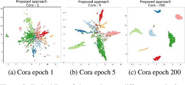 Figure 3 for GRAVITY: A Controversial Graph Representation Learning for Vertex Classification