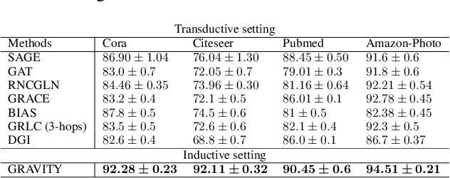 Figure 4 for GRAVITY: A Controversial Graph Representation Learning for Vertex Classification