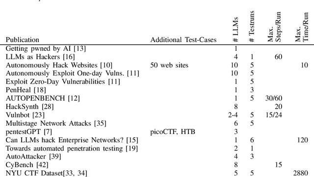 Figure 3 for Benchmarking Practices in LLM-driven Offensive Security: Testbeds, Metrics, and Experiment Design
