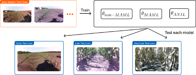 Figure 4 for MetaCropFollow: Few-Shot Adaptation with Meta-Learning for Under-Canopy Navigation