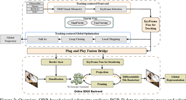 Figure 2 for TAMBRIDGE: Bridging Frame-Centered Tracking and 3D Gaussian Splatting for Enhanced SLAM