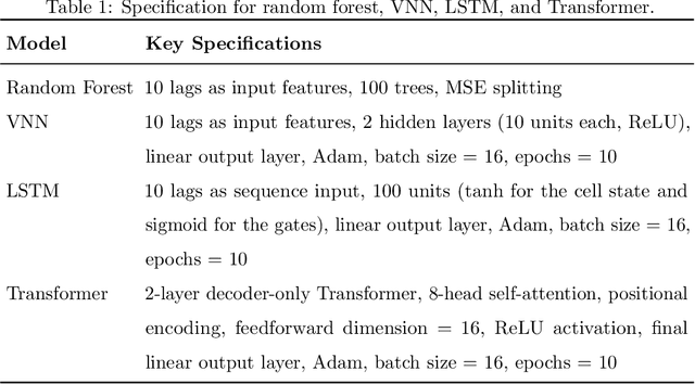 Figure 2 for Online Conformal Model Selection for Nonstationary Time Series