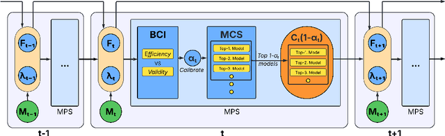 Figure 3 for Online Conformal Model Selection for Nonstationary Time Series