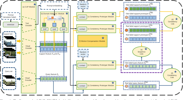 Figure 1 for Consistency Prototype Module and Motion Compensation for Few-Shot Action Recognition (CLIP-CP$\mathbf{M^2}$C)