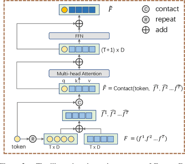 Figure 3 for Consistency Prototype Module and Motion Compensation for Few-Shot Action Recognition (CLIP-CP$\mathbf{M^2}$C)