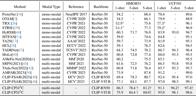 Figure 2 for Consistency Prototype Module and Motion Compensation for Few-Shot Action Recognition (CLIP-CP$\mathbf{M^2}$C)