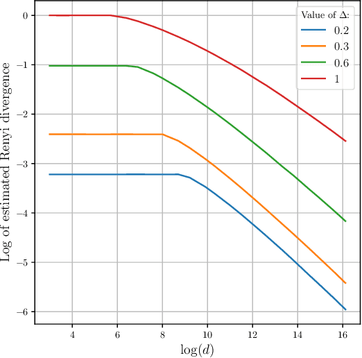 Figure 3 for Privacy Amplification Through Synthetic Data: Insights from Linear Regression