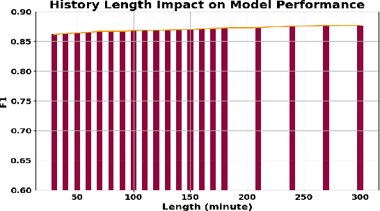 Figure 3 for Divide-Conquer Transformer Learning for Predicting Electric Vehicle Charging Events Using Smart Meter Data