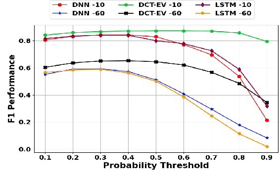 Figure 4 for Divide-Conquer Transformer Learning for Predicting Electric Vehicle Charging Events Using Smart Meter Data