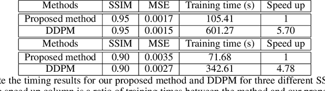 Figure 3 for Efficient Denoising using Score Embedding in Score-based Diffusion Models