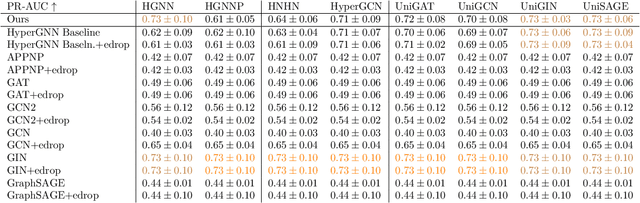 Figure 3 for Expressive Higher-Order Link Prediction through Hypergraph Symmetry Breaking